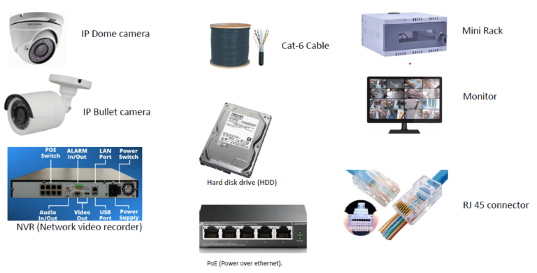 IP Camera components